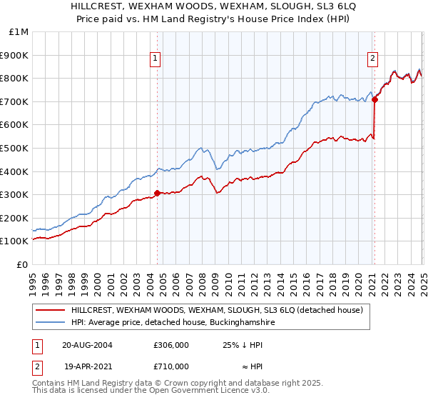 HILLCREST, WEXHAM WOODS, WEXHAM, SLOUGH, SL3 6LQ: Price paid vs HM Land Registry's House Price Index