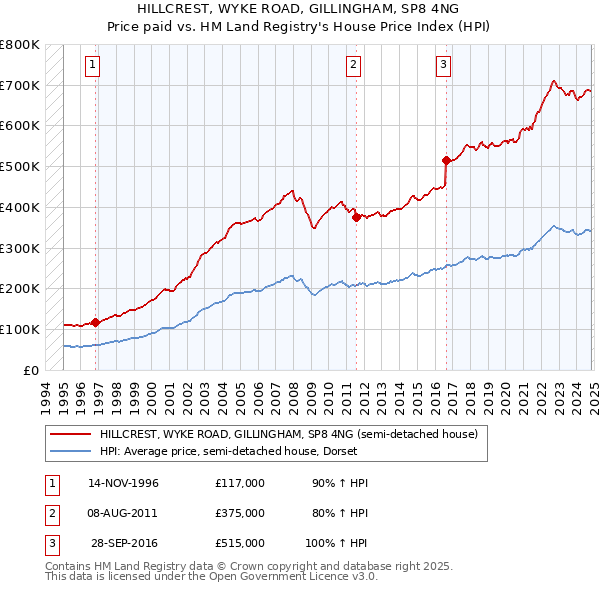 HILLCREST, WYKE ROAD, GILLINGHAM, SP8 4NG: Price paid vs HM Land Registry's House Price Index