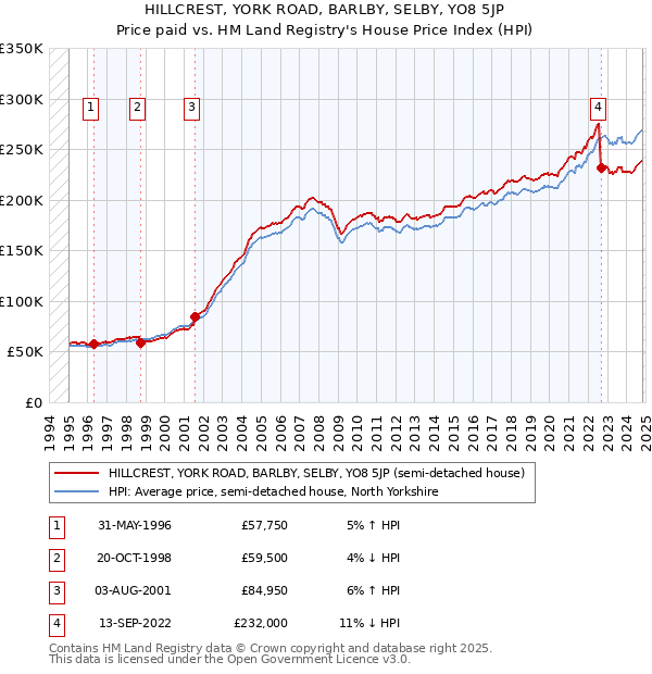 HILLCREST, YORK ROAD, BARLBY, SELBY, YO8 5JP: Price paid vs HM Land Registry's House Price Index