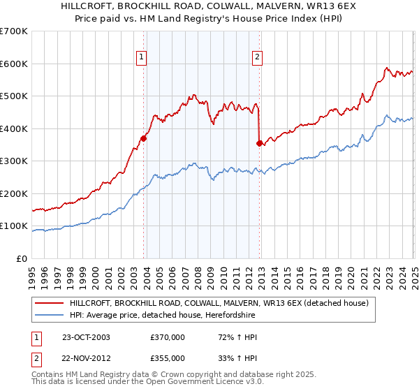 HILLCROFT, BROCKHILL ROAD, COLWALL, MALVERN, WR13 6EX: Price paid vs HM Land Registry's House Price Index