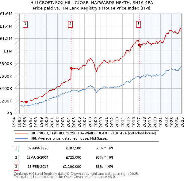 HILLCROFT, FOX HILL CLOSE, HAYWARDS HEATH, RH16 4RA: Price paid vs HM Land Registry's House Price Index