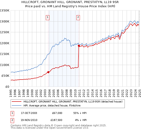 HILLCROFT, GRONANT HILL, GRONANT, PRESTATYN, LL19 9SR: Price paid vs HM Land Registry's House Price Index