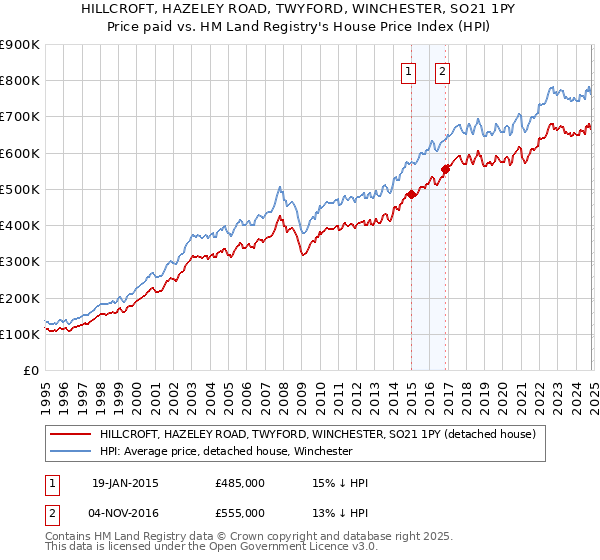 HILLCROFT, HAZELEY ROAD, TWYFORD, WINCHESTER, SO21 1PY: Price paid vs HM Land Registry's House Price Index