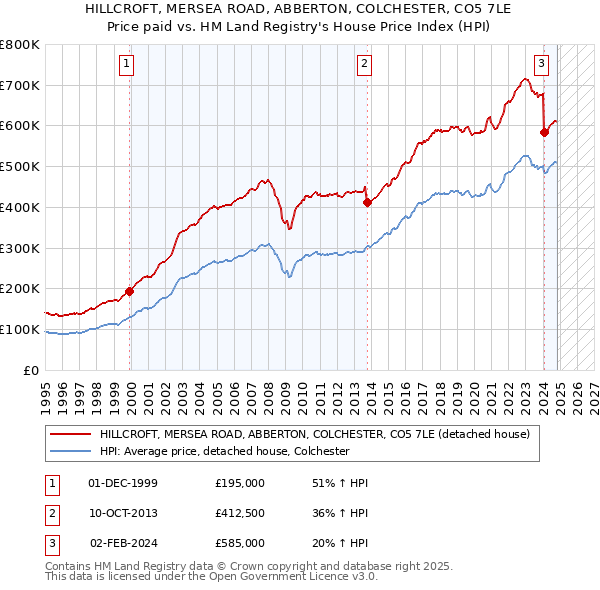 HILLCROFT, MERSEA ROAD, ABBERTON, COLCHESTER, CO5 7LE: Price paid vs HM Land Registry's House Price Index