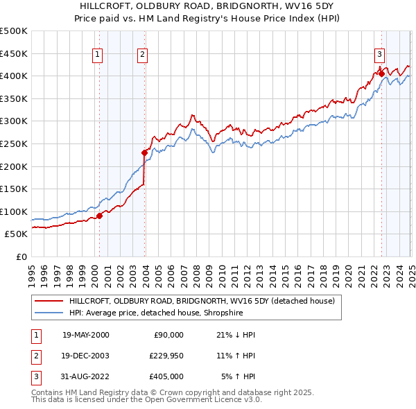 HILLCROFT, OLDBURY ROAD, BRIDGNORTH, WV16 5DY: Price paid vs HM Land Registry's House Price Index