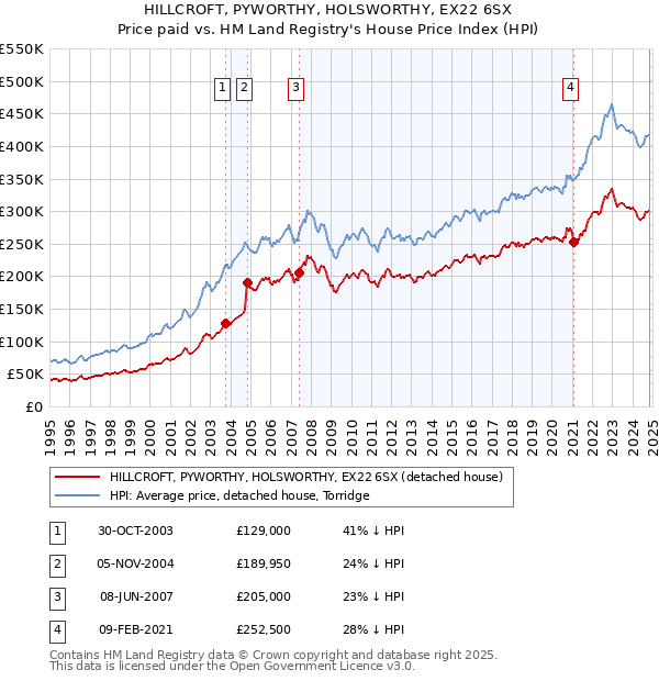 HILLCROFT, PYWORTHY, HOLSWORTHY, EX22 6SX: Price paid vs HM Land Registry's House Price Index