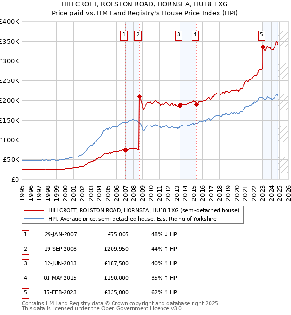 HILLCROFT, ROLSTON ROAD, HORNSEA, HU18 1XG: Price paid vs HM Land Registry's House Price Index