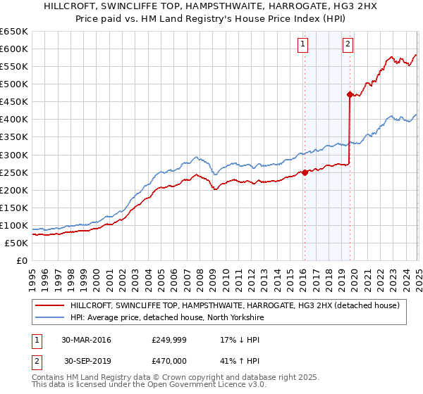 HILLCROFT, SWINCLIFFE TOP, HAMPSTHWAITE, HARROGATE, HG3 2HX: Price paid vs HM Land Registry's House Price Index