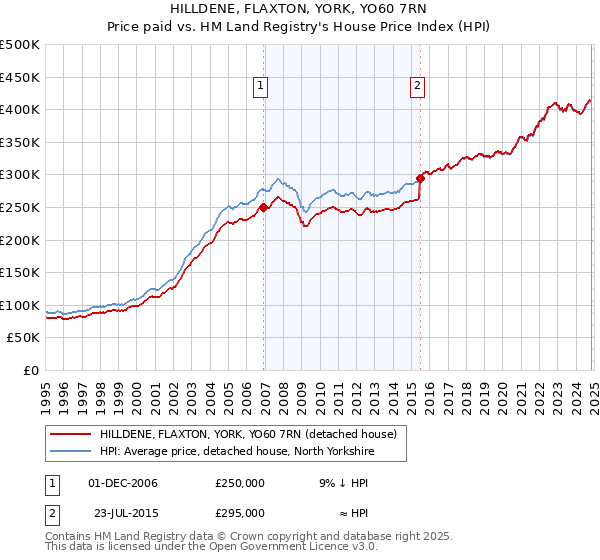 HILLDENE, FLAXTON, YORK, YO60 7RN: Price paid vs HM Land Registry's House Price Index