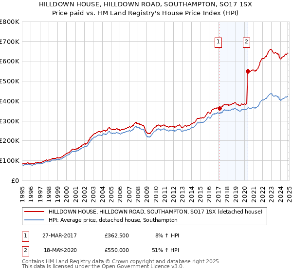 HILLDOWN HOUSE, HILLDOWN ROAD, SOUTHAMPTON, SO17 1SX: Price paid vs HM Land Registry's House Price Index