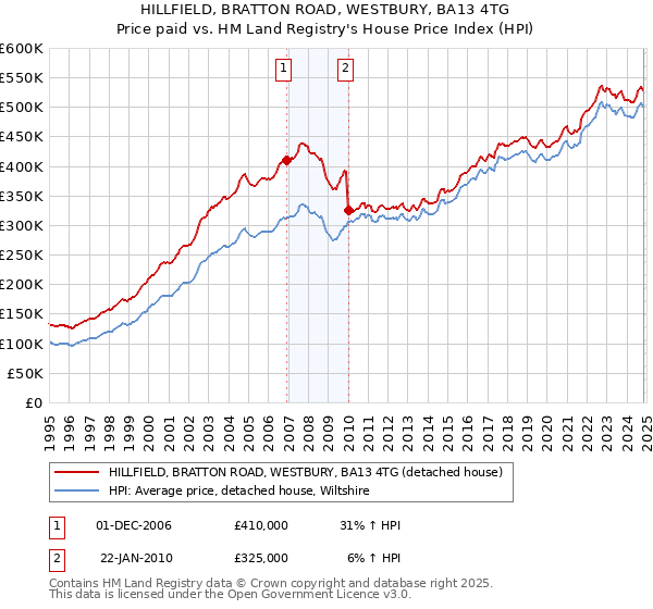 HILLFIELD, BRATTON ROAD, WESTBURY, BA13 4TG: Price paid vs HM Land Registry's House Price Index