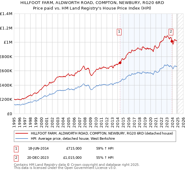 HILLFOOT FARM, ALDWORTH ROAD, COMPTON, NEWBURY, RG20 6RD: Price paid vs HM Land Registry's House Price Index