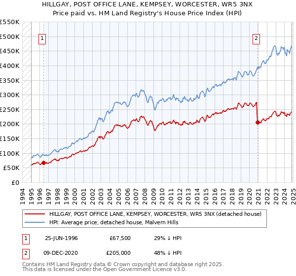 HILLGAY, POST OFFICE LANE, KEMPSEY, WORCESTER, WR5 3NX: Price paid vs HM Land Registry's House Price Index