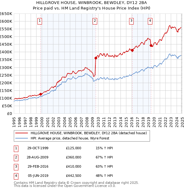 HILLGROVE HOUSE, WINBROOK, BEWDLEY, DY12 2BA: Price paid vs HM Land Registry's House Price Index