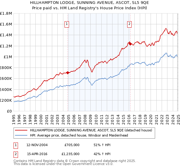 HILLHAMPTON LODGE, SUNNING AVENUE, ASCOT, SL5 9QE: Price paid vs HM Land Registry's House Price Index