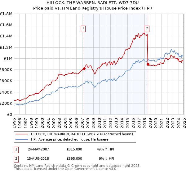 HILLOCK, THE WARREN, RADLETT, WD7 7DU: Price paid vs HM Land Registry's House Price Index