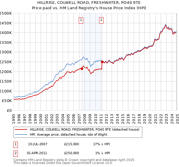 HILLRISE, COLWELL ROAD, FRESHWATER, PO40 9TE: Price paid vs HM Land Registry's House Price Index