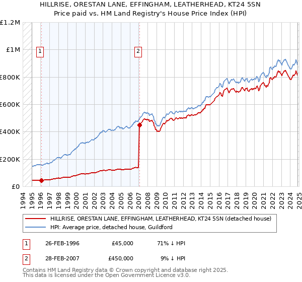 HILLRISE, ORESTAN LANE, EFFINGHAM, LEATHERHEAD, KT24 5SN: Price paid vs HM Land Registry's House Price Index