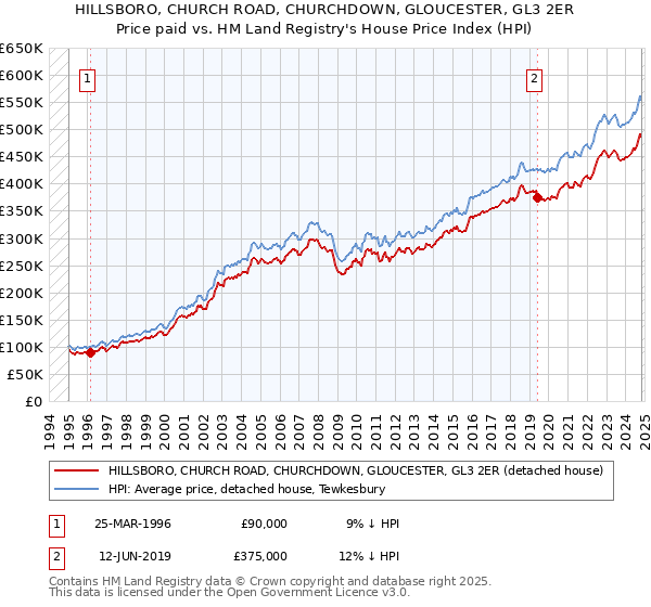 HILLSBORO, CHURCH ROAD, CHURCHDOWN, GLOUCESTER, GL3 2ER: Price paid vs HM Land Registry's House Price Index