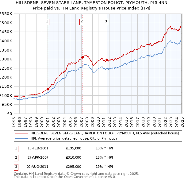 HILLSDENE, SEVEN STARS LANE, TAMERTON FOLIOT, PLYMOUTH, PL5 4NN: Price paid vs HM Land Registry's House Price Index