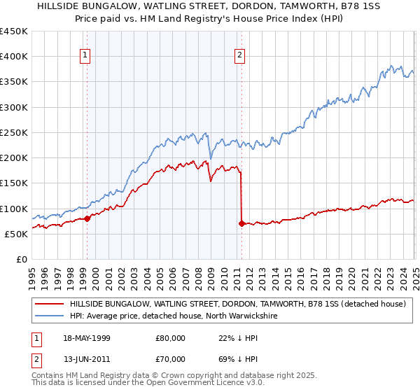 HILLSIDE BUNGALOW, WATLING STREET, DORDON, TAMWORTH, B78 1SS: Price paid vs HM Land Registry's House Price Index