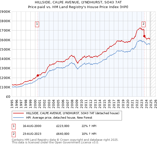 HILLSIDE, CALPE AVENUE, LYNDHURST, SO43 7AT: Price paid vs HM Land Registry's House Price Index