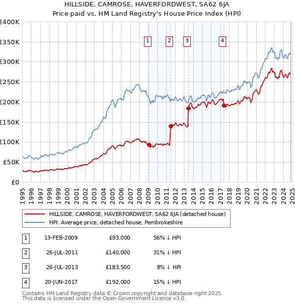 HILLSIDE, CAMROSE, HAVERFORDWEST, SA62 6JA: Price paid vs HM Land Registry's House Price Index