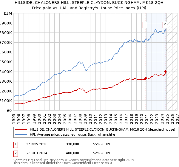 HILLSIDE, CHALONERS HILL, STEEPLE CLAYDON, BUCKINGHAM, MK18 2QH: Price paid vs HM Land Registry's House Price Index