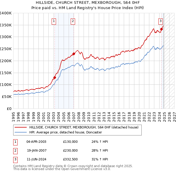 HILLSIDE, CHURCH STREET, MEXBOROUGH, S64 0HF: Price paid vs HM Land Registry's House Price Index