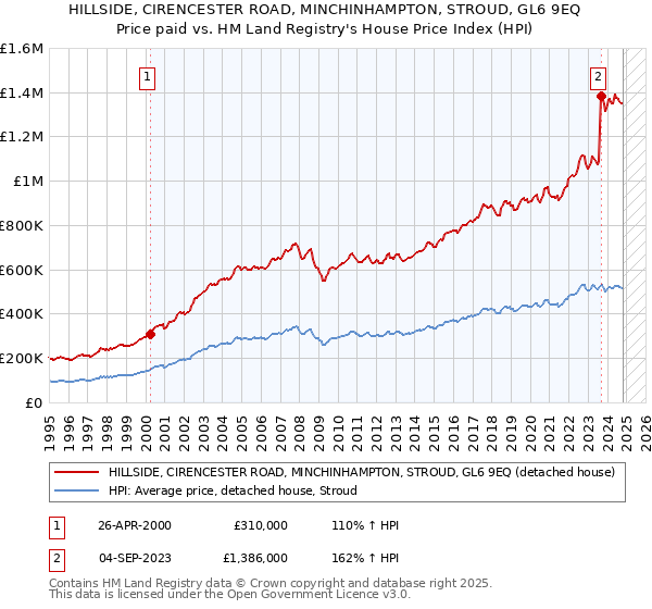 HILLSIDE, CIRENCESTER ROAD, MINCHINHAMPTON, STROUD, GL6 9EQ: Price paid vs HM Land Registry's House Price Index