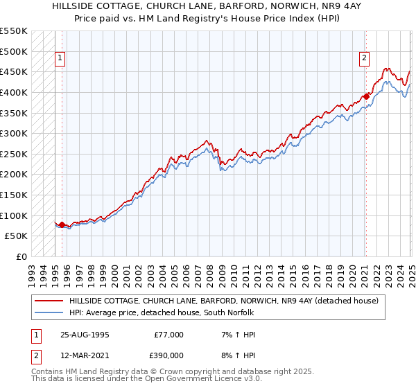 HILLSIDE COTTAGE, CHURCH LANE, BARFORD, NORWICH, NR9 4AY: Price paid vs HM Land Registry's House Price Index