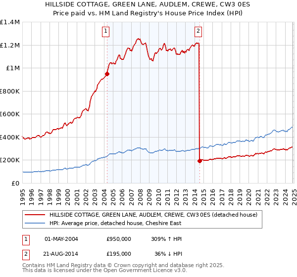 HILLSIDE COTTAGE, GREEN LANE, AUDLEM, CREWE, CW3 0ES: Price paid vs HM Land Registry's House Price Index