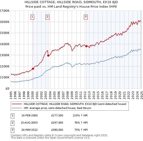 HILLSIDE COTTAGE, HILLSIDE ROAD, SIDMOUTH, EX10 8JD: Price paid vs HM Land Registry's House Price Index