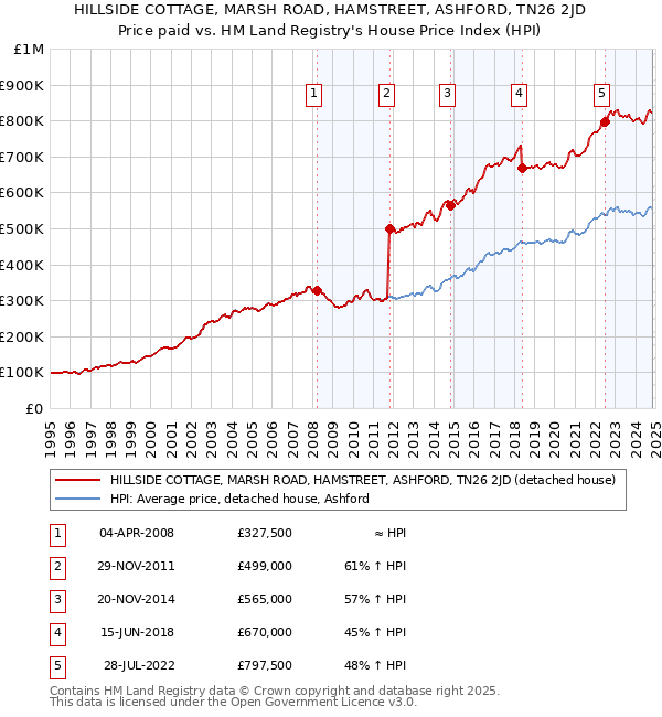 HILLSIDE COTTAGE, MARSH ROAD, HAMSTREET, ASHFORD, TN26 2JD: Price paid vs HM Land Registry's House Price Index