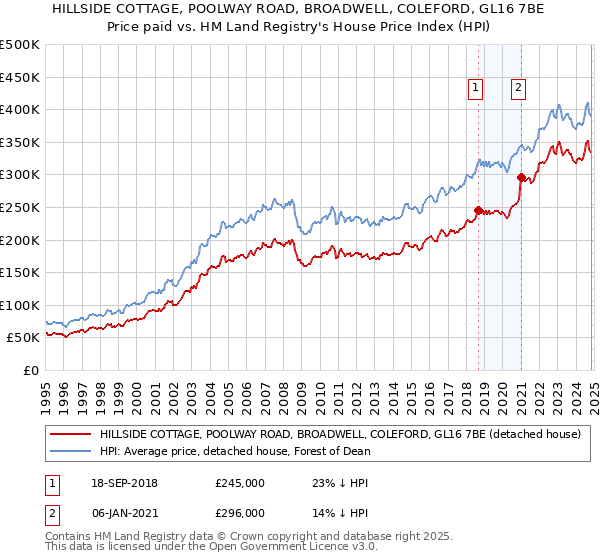 HILLSIDE COTTAGE, POOLWAY ROAD, BROADWELL, COLEFORD, GL16 7BE: Price paid vs HM Land Registry's House Price Index