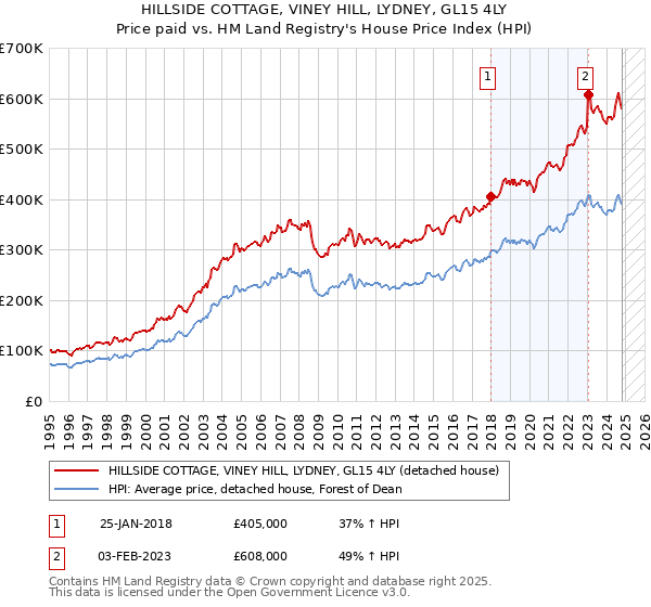 HILLSIDE COTTAGE, VINEY HILL, LYDNEY, GL15 4LY: Price paid vs HM Land Registry's House Price Index