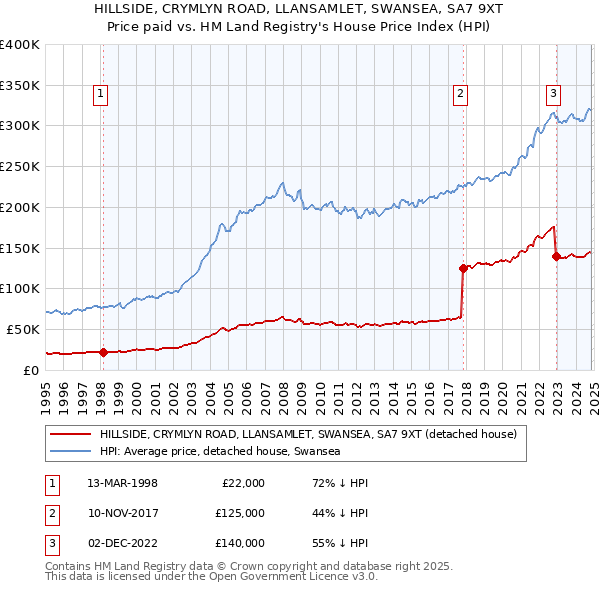 HILLSIDE, CRYMLYN ROAD, LLANSAMLET, SWANSEA, SA7 9XT: Price paid vs HM Land Registry's House Price Index