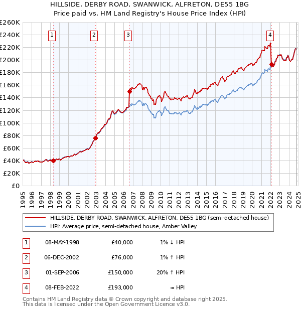 HILLSIDE, DERBY ROAD, SWANWICK, ALFRETON, DE55 1BG: Price paid vs HM Land Registry's House Price Index