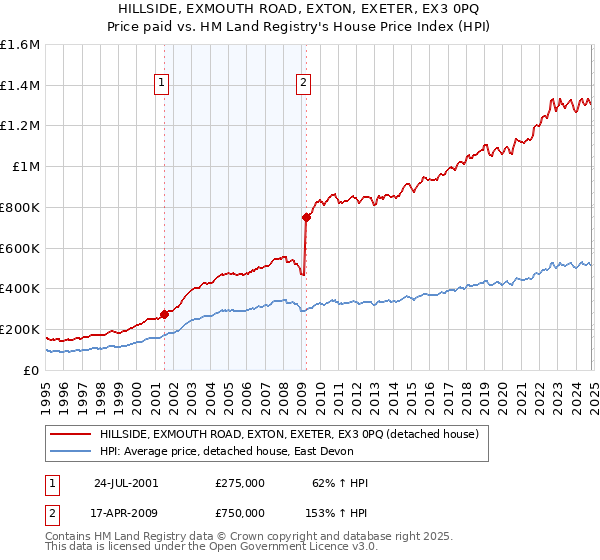 HILLSIDE, EXMOUTH ROAD, EXTON, EXETER, EX3 0PQ: Price paid vs HM Land Registry's House Price Index