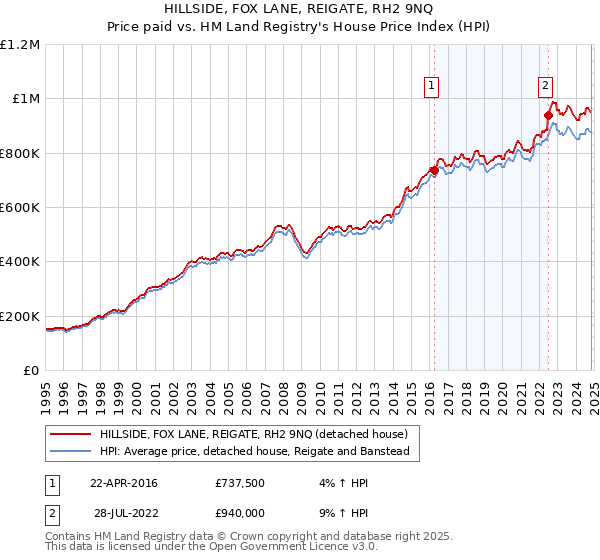 HILLSIDE, FOX LANE, REIGATE, RH2 9NQ: Price paid vs HM Land Registry's House Price Index