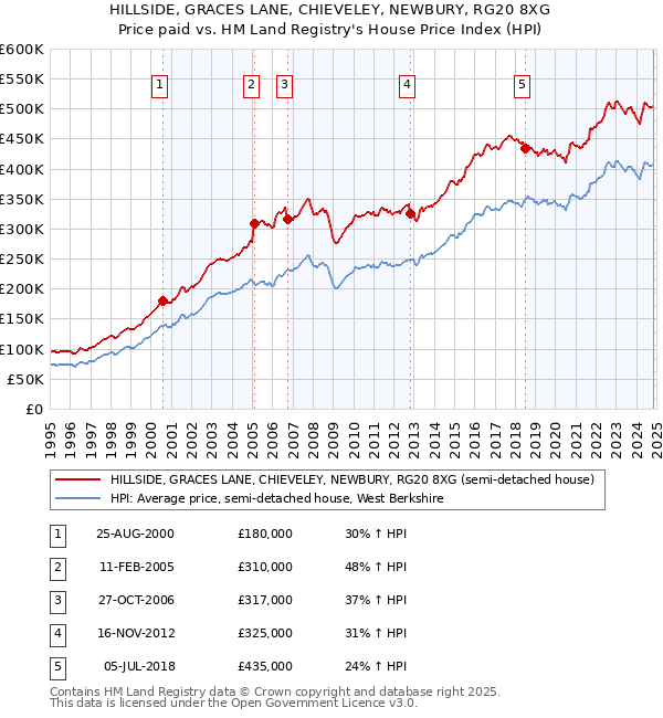 HILLSIDE, GRACES LANE, CHIEVELEY, NEWBURY, RG20 8XG: Price paid vs HM Land Registry's House Price Index