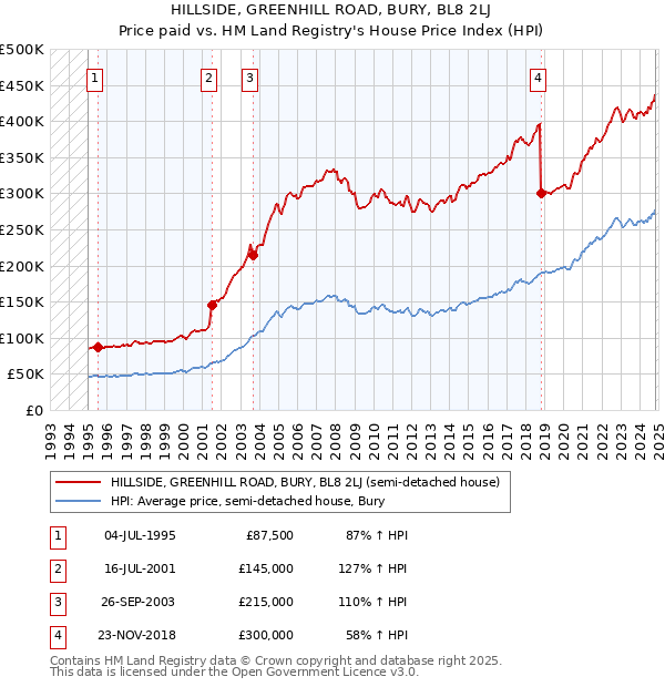 HILLSIDE, GREENHILL ROAD, BURY, BL8 2LJ: Price paid vs HM Land Registry's House Price Index