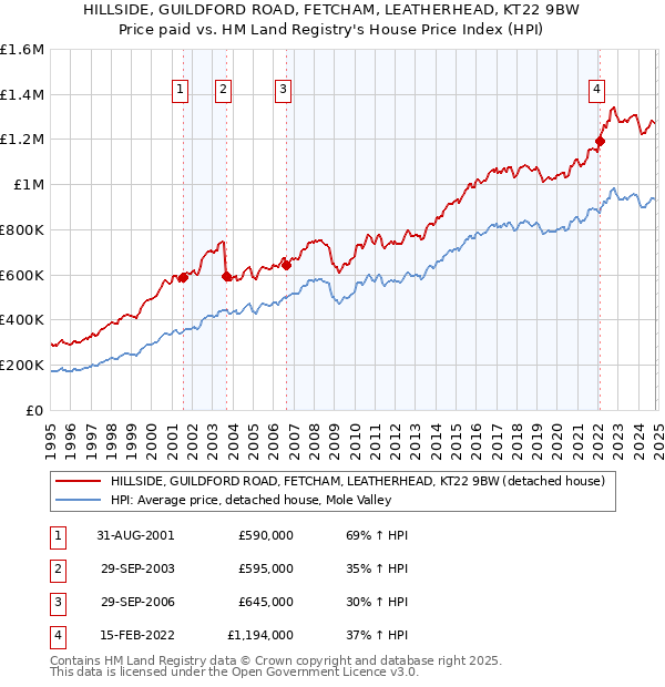 HILLSIDE, GUILDFORD ROAD, FETCHAM, LEATHERHEAD, KT22 9BW: Price paid vs HM Land Registry's House Price Index