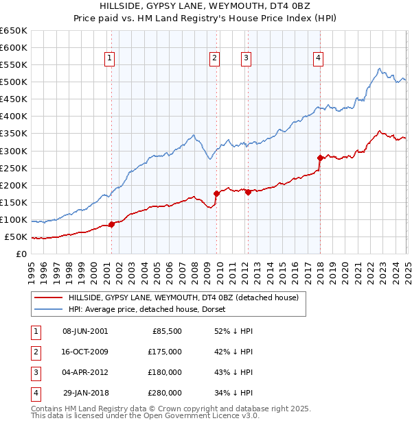 HILLSIDE, GYPSY LANE, WEYMOUTH, DT4 0BZ: Price paid vs HM Land Registry's House Price Index