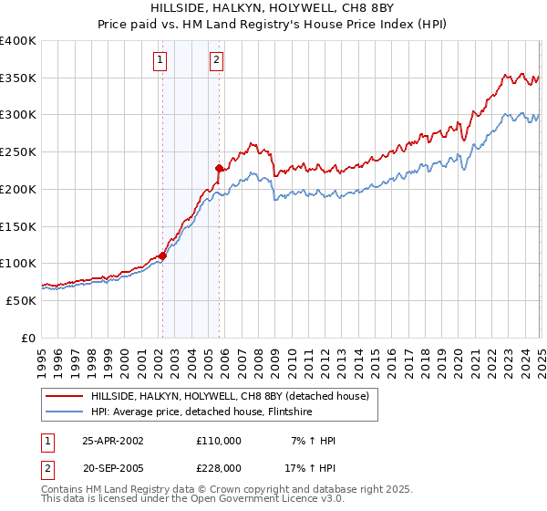 HILLSIDE, HALKYN, HOLYWELL, CH8 8BY: Price paid vs HM Land Registry's House Price Index