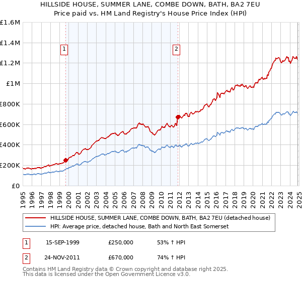 HILLSIDE HOUSE, SUMMER LANE, COMBE DOWN, BATH, BA2 7EU: Price paid vs HM Land Registry's House Price Index