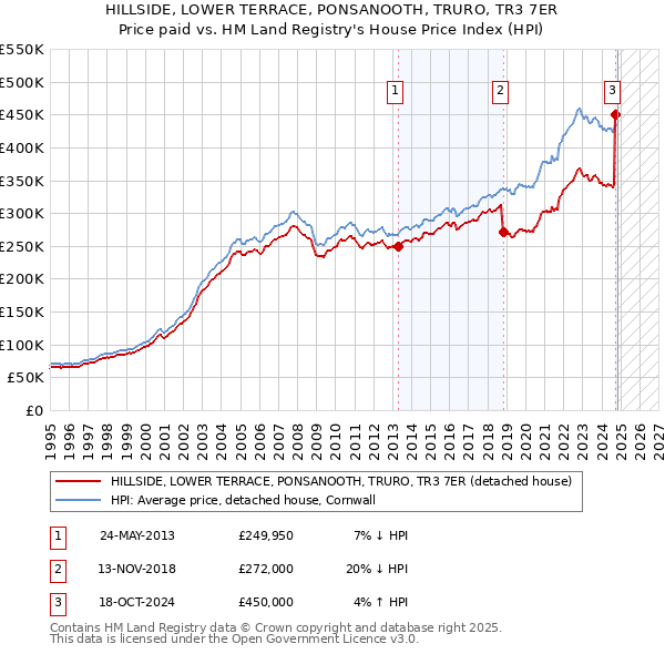 HILLSIDE, LOWER TERRACE, PONSANOOTH, TRURO, TR3 7ER: Price paid vs HM Land Registry's House Price Index