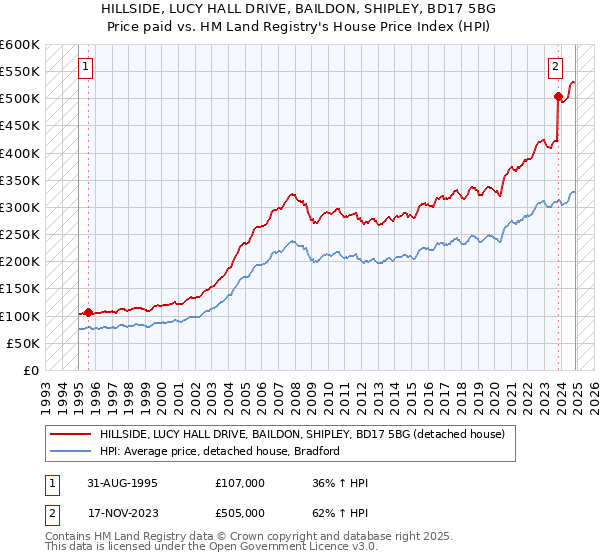 HILLSIDE, LUCY HALL DRIVE, BAILDON, SHIPLEY, BD17 5BG: Price paid vs HM Land Registry's House Price Index