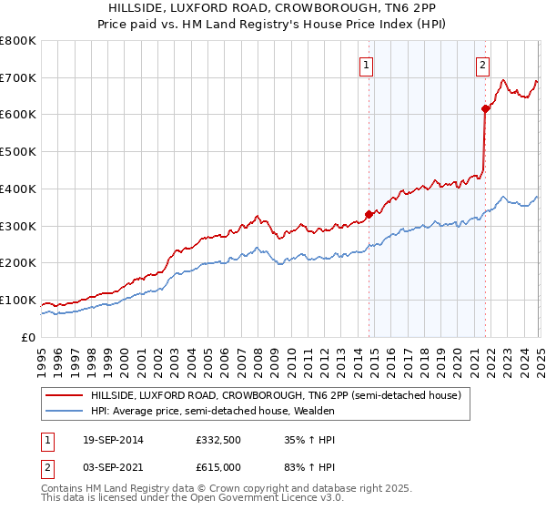 HILLSIDE, LUXFORD ROAD, CROWBOROUGH, TN6 2PP: Price paid vs HM Land Registry's House Price Index