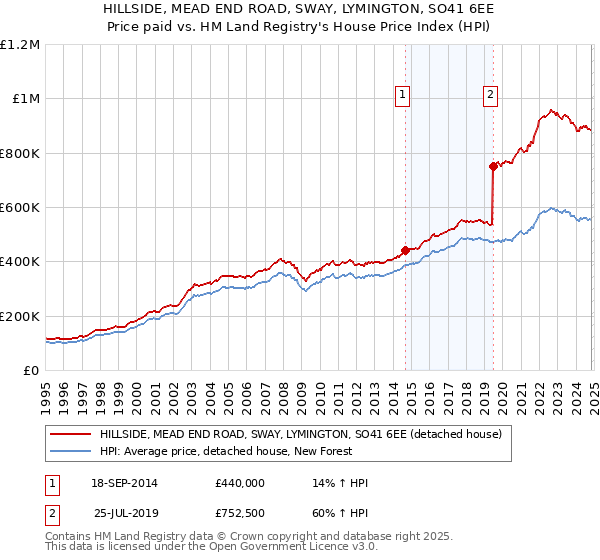 HILLSIDE, MEAD END ROAD, SWAY, LYMINGTON, SO41 6EE: Price paid vs HM Land Registry's House Price Index